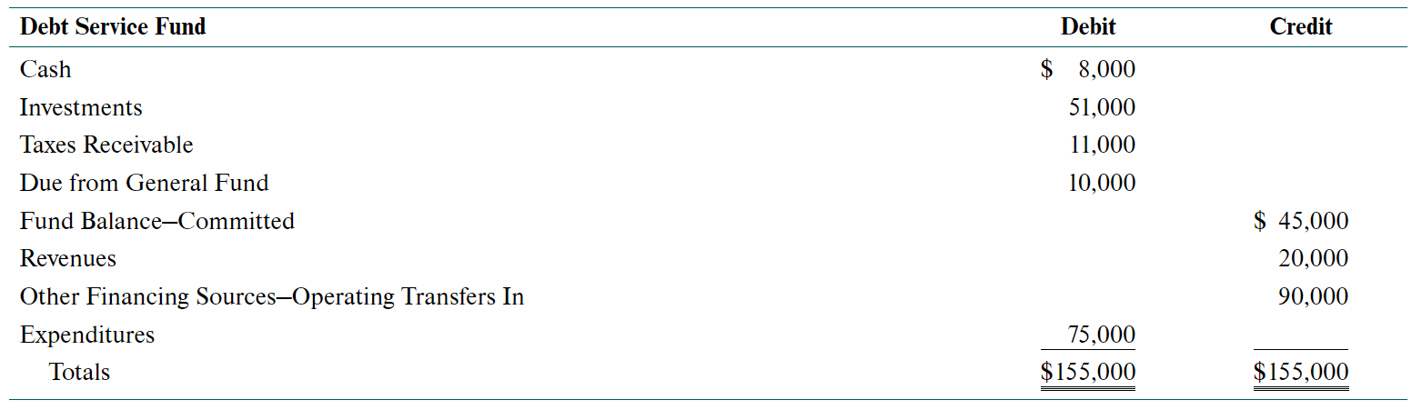fund accounts? General Fund Debit Credit Cash $ 19,000 202,000 Taxes Receivable