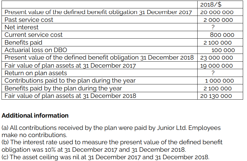 Some years ago, Junior Ltd established a defined benefit pension plan for