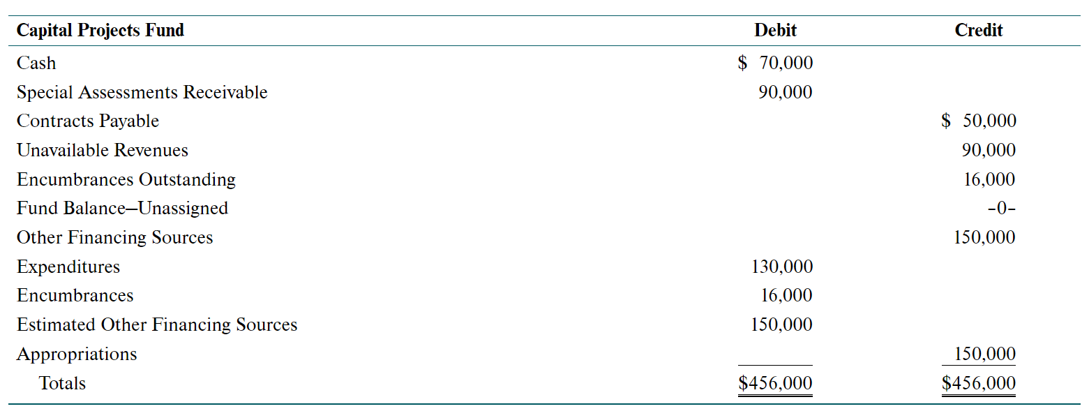 Allowance for Uncollectible Taxes Vouchers Payable Due to Debt Service Fund Unavailable
