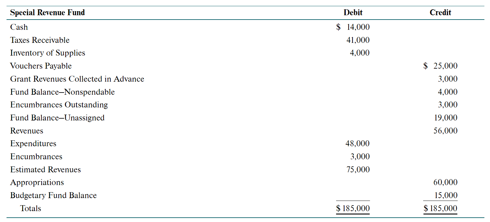 Revenues $ 2,000 24,000 10,000 16,000 9,000 103,000 176,000 Encumbrances Outstanding Fund
