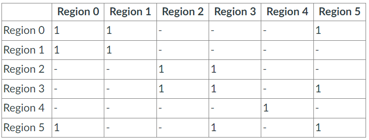 Please solve using Excel and solve as a set-covering problem. A telecom