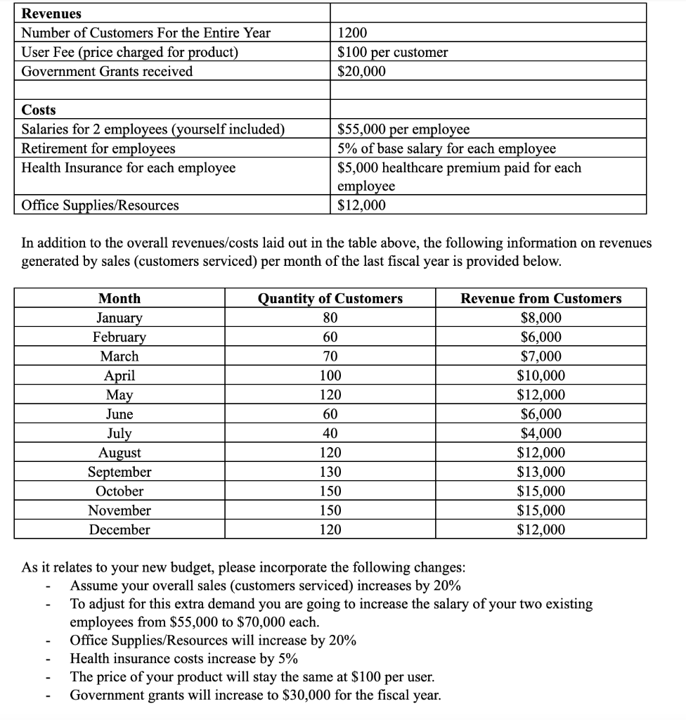 You are tasked with constructing a budget for the upcoming fiscal year.