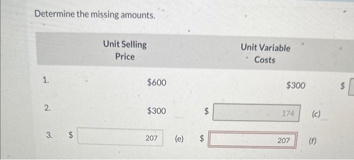  Determine the missing amounts. Unit Contribution Contribution Margin Margin Ratio (c)