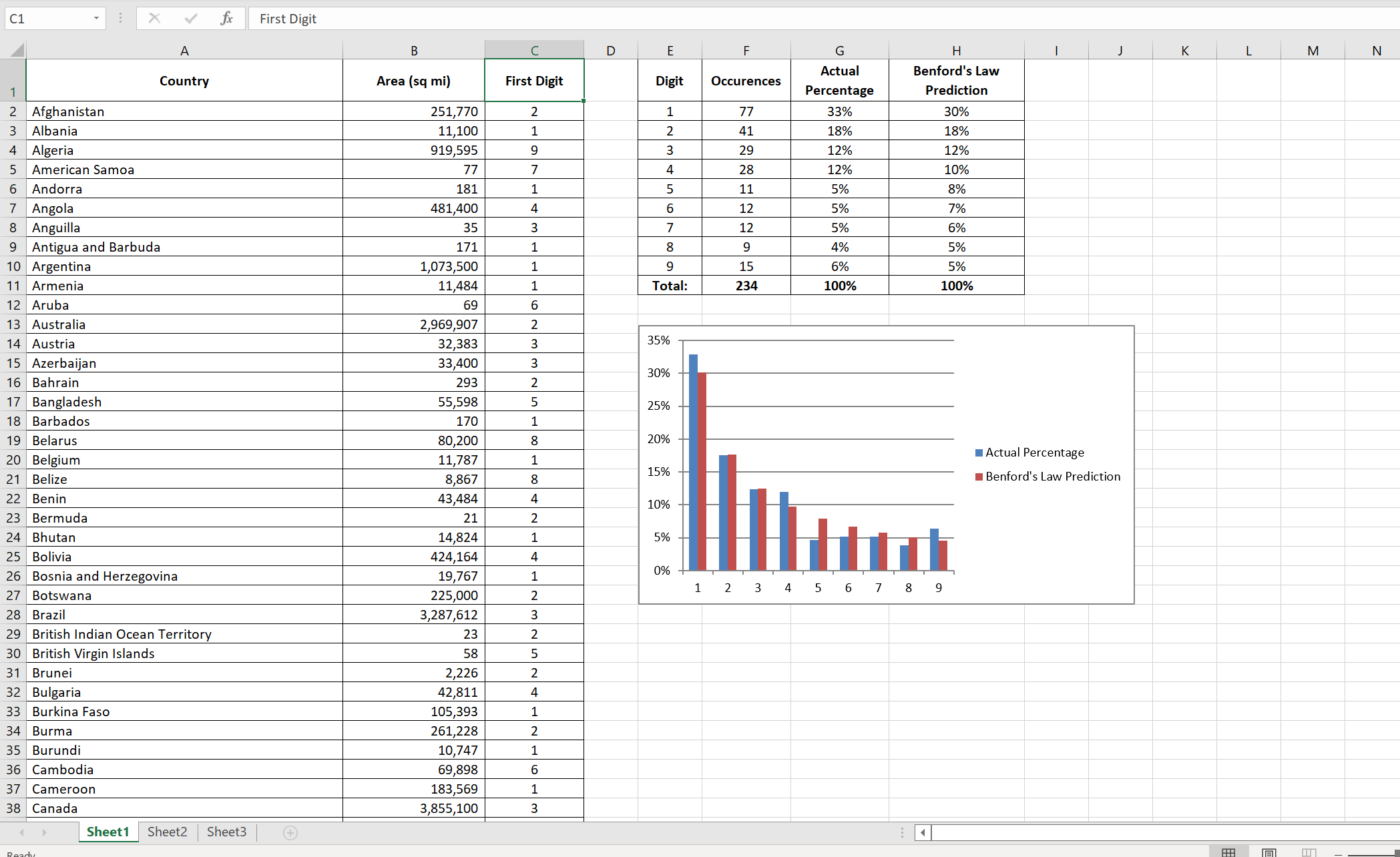 CHAPTER 6: Chapter 6 discusses the fascinating theory called 'Benford's Law'. To