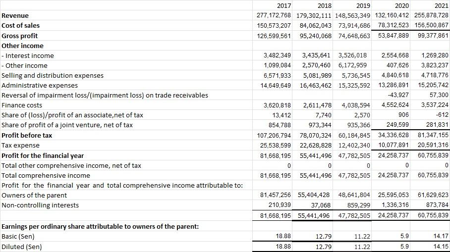  Calculate Cost Volume Profit 1) Contribution margin 2) Contribution margin ratio