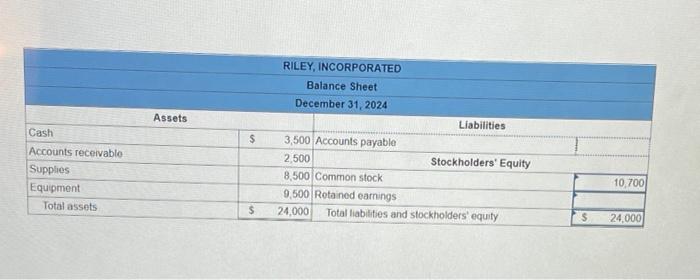Incorporated. Required: Calculate the missing amounts. RILEY, INCORPORATED Income Statement Year ended