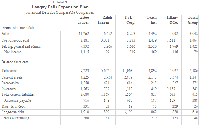 Langtry Falls Expansion Plan What hurdle rate do you suggest should be