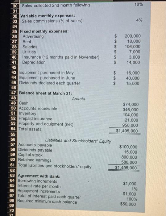 Required: Prepare a master budget for the three-month period ending June 30.