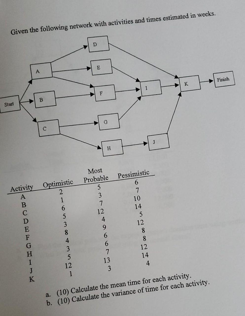 Please solve correctly I need urgent Given the following network with activities