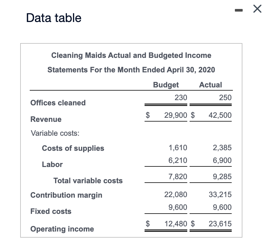 bottom: ("Now compute the labor efficiency variance for each type of labor.