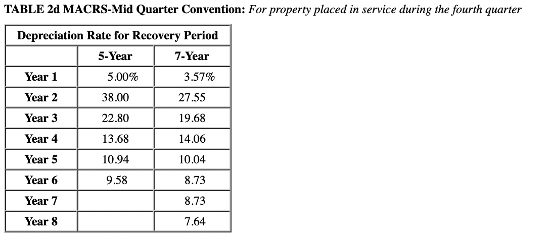 Table 2 and Table 5.) Asset Date Placed in Service Machinery Computer