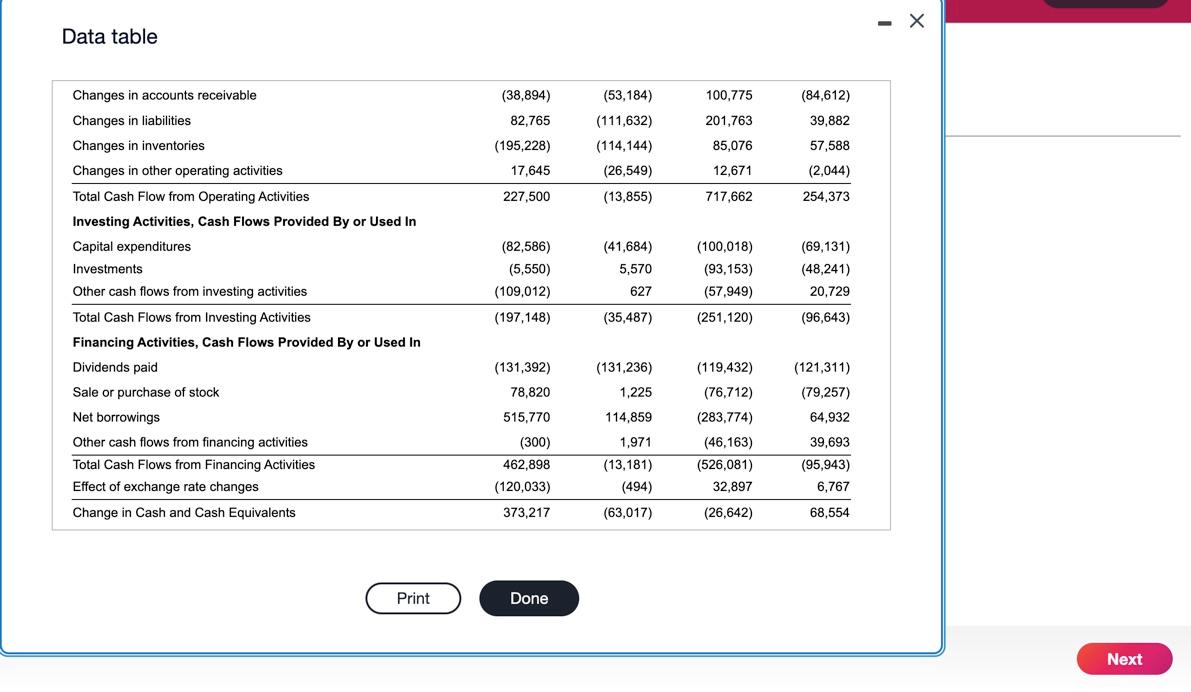 cash flows from operating activities? b. What fraction of the cash from