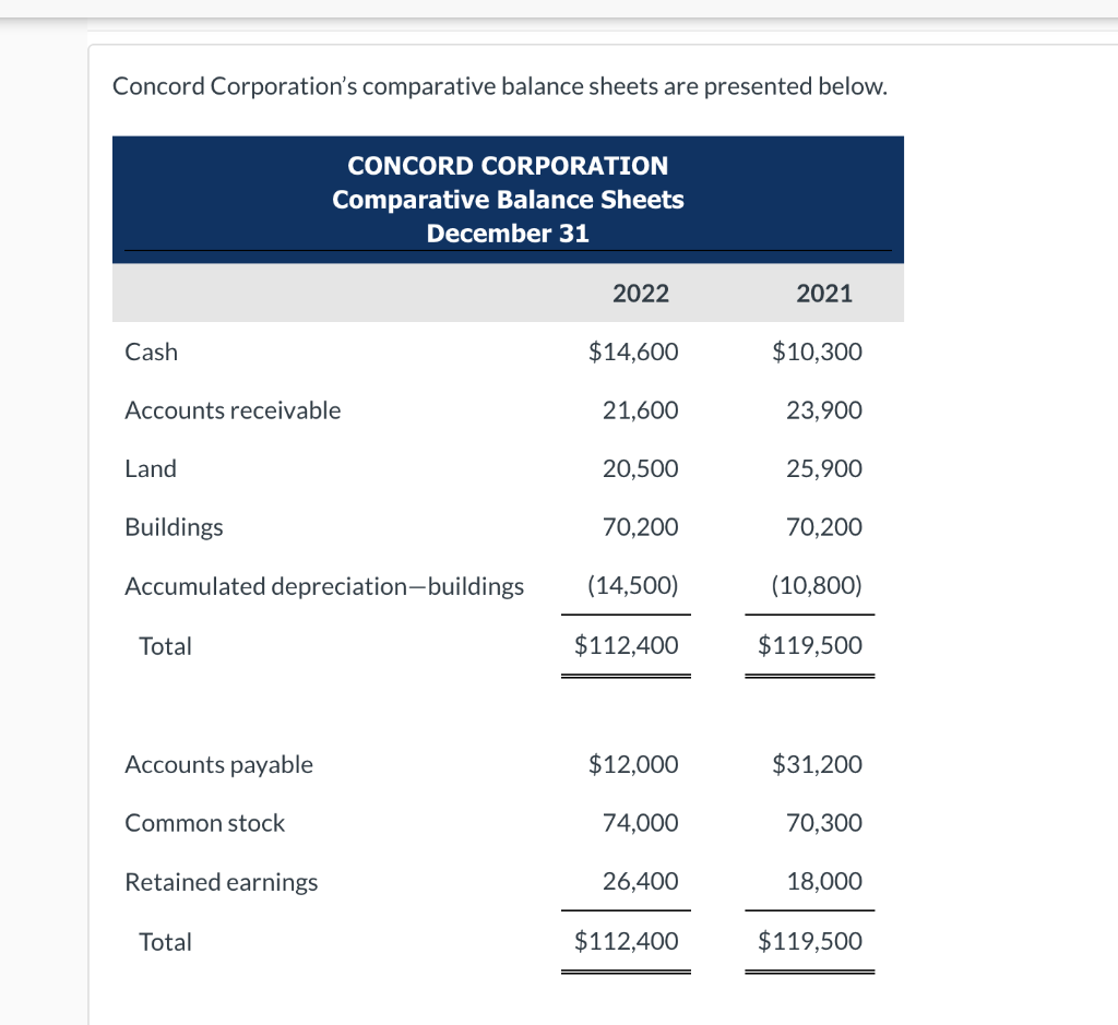 Additional information: 1. Net income was $22,900. Dividends declared and paid were