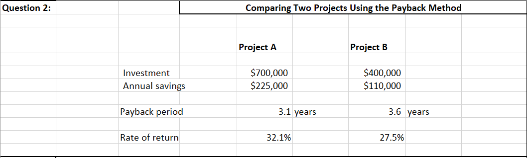 Base on the Payback calculations above, which project would you accept? Why.