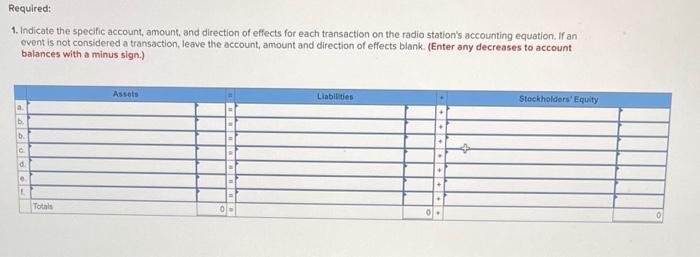 Analyzing Accounting Equation Effects, Recording Journal Entries, and Summarizing Financial Statement Impact