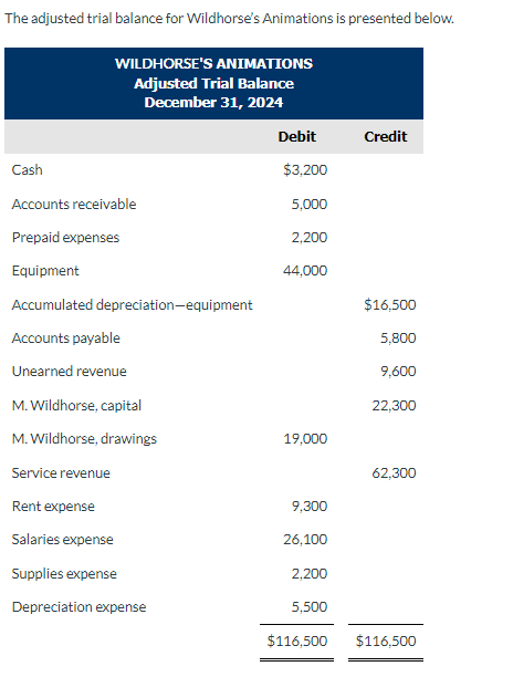  Please create the same chart The adjusted trial balance for Wildhorse's