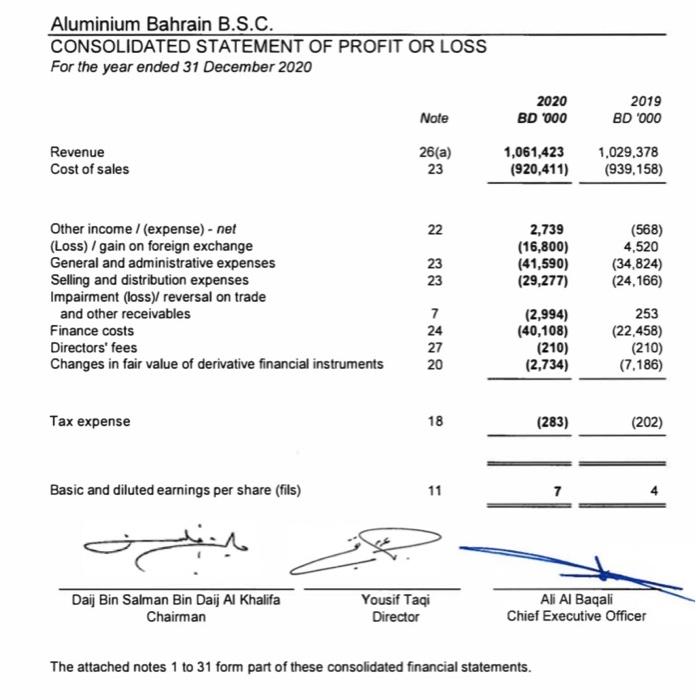 Aluminium Bahrain B.S.C. CONSOLIDATED STATEMENT OF FINANCIAL POSITION At 31 December 2020