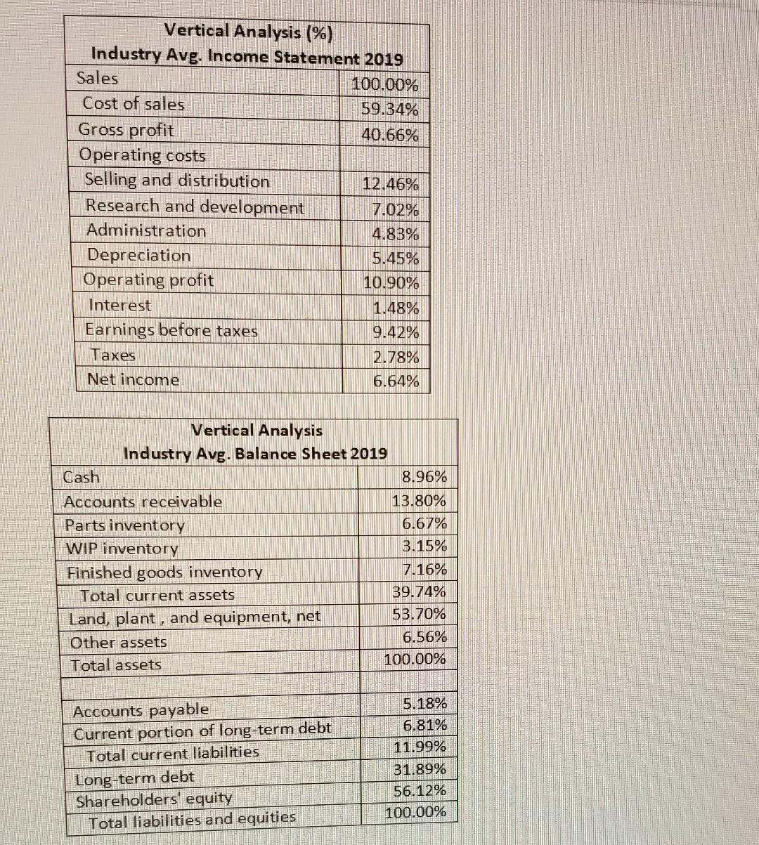 of unit prices and costs and sales quantities for the last five