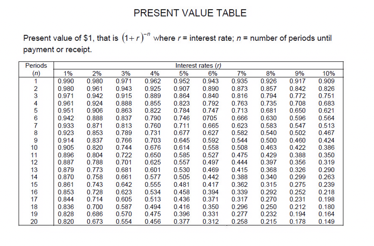 Question 4: Brookfield Company is evaluating two projects Project A and Project