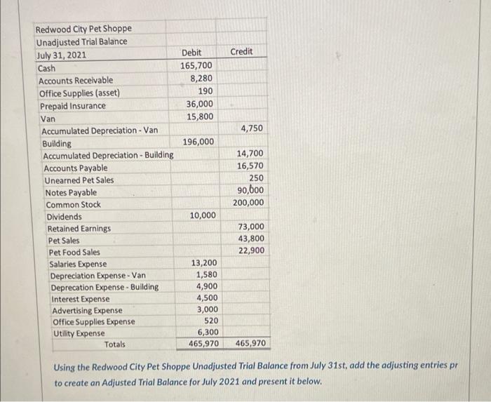 9. Using the Redwood City Pet Shoppe Adjusted Trial Balance for July