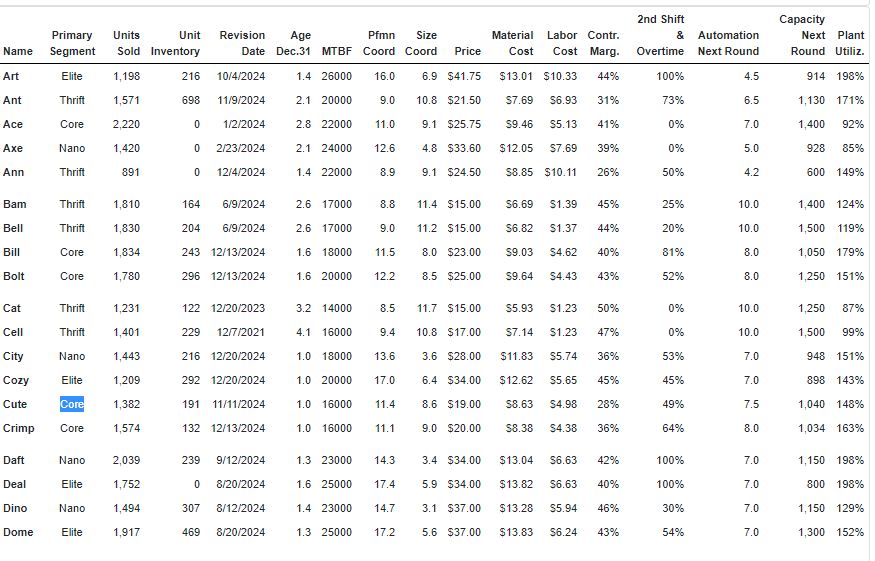 The Baldwin company wants to decrease its plant utilization for Bell by