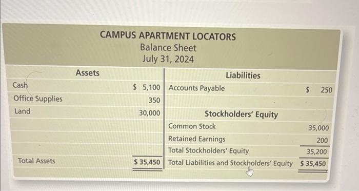 completes the following transactions: a. Receives a $35,000 contribution from Ron Smith