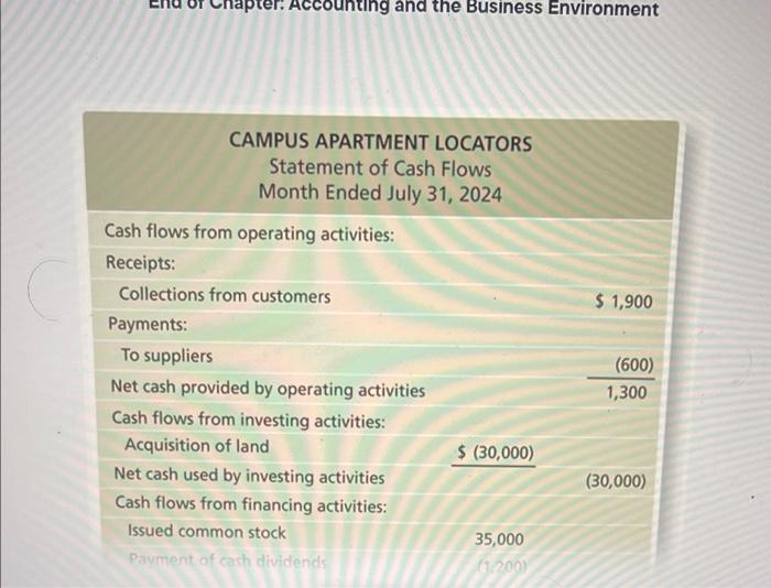 and issues commoni stock to Ron Smith. End of Chapter: Accounting and