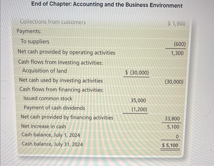 the Business Environment transactions: a. Receives a $35,000 contribution from Ron Smith