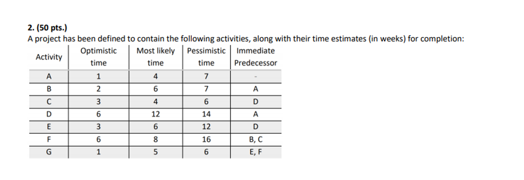  2. (50 pts.) A project has been defined to contain the