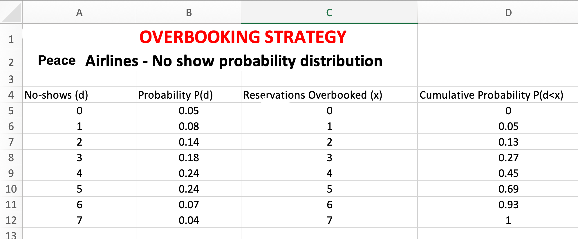 Tasks Peace Airlines has collected data on how many 'no shows' they