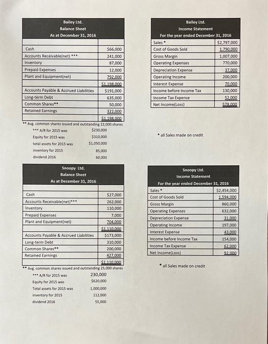 Statement Analysis You are a financial analyst and your client has approached