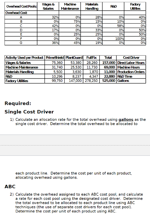 assigned to each cost pool Cost pools Wages & Salaries Machine Maintance