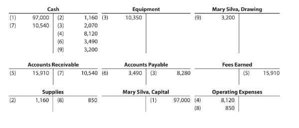 EX 2-7 Transactions OBJ. 2: Simmons Consulting Co. has the following accounts