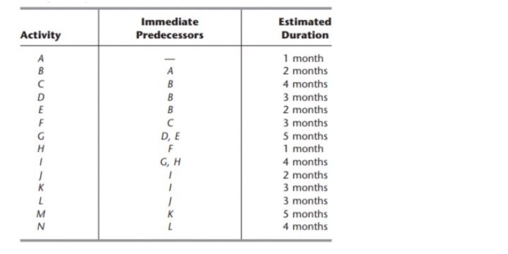 Construct the project network for a project with the following activity list.
