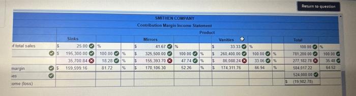 The company sells three products - sinks. mirrors, and vanities. Budgeted sales