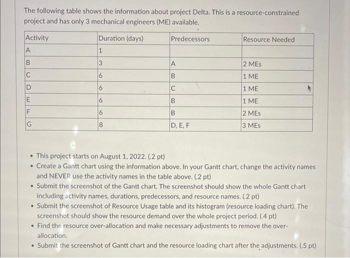 please help The following table shows the information about project Delta. This