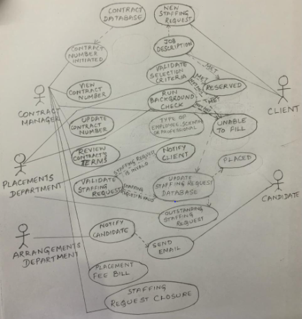 CONTRACT DATABASE STAFFING CONTANT NUMBER JOB INITIATED DESCRIPTION VALIDATE VIEW SELECTION