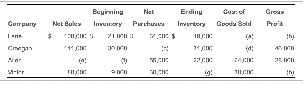 Requirement 1. Supply the missing income statement amounts for each of the