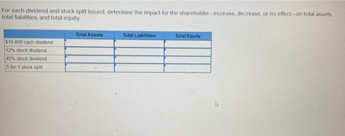  For each dividend and stock split issued, determine the impact for