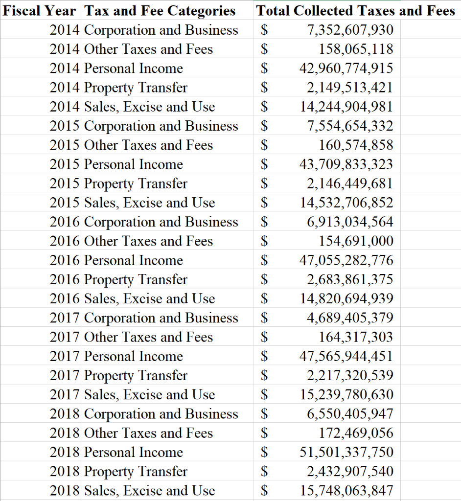 and fees collected for the state of New York from 2014 to