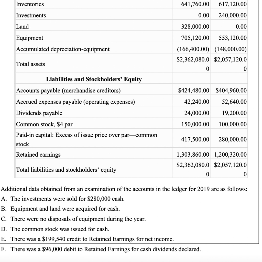 of Cash Flows he comparative balance sheet of Cromme Inc. for December