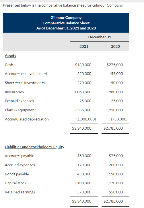 A) B) Presented below is the comparative balance sheet for Gilmour