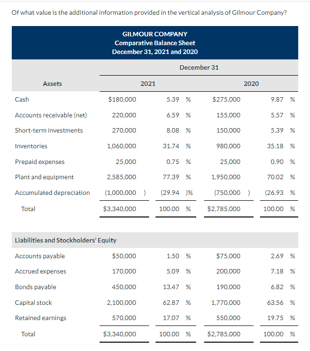 Company. Assets Gilmour Company Comparative Balance Sheet As of December 31, 2021