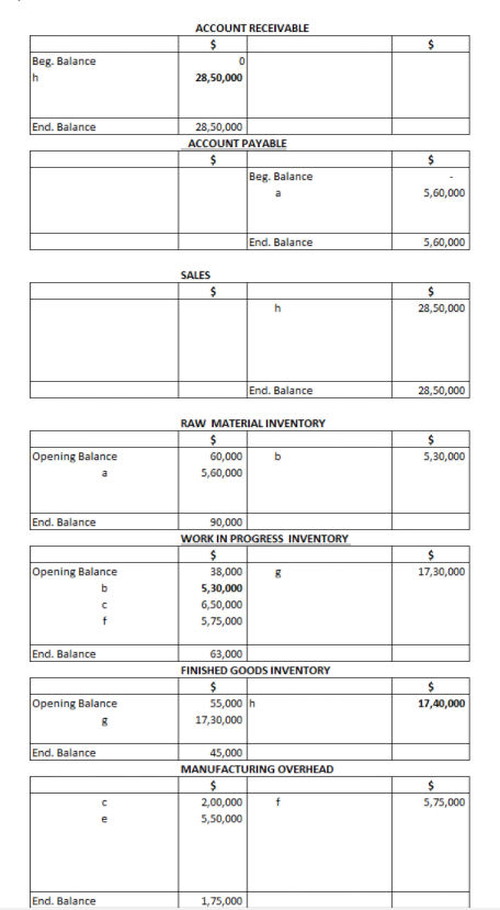as follows: Raw Materials Inventory Work-in-Process Inventory Finished Goods Inventory $60,000 $38,000
