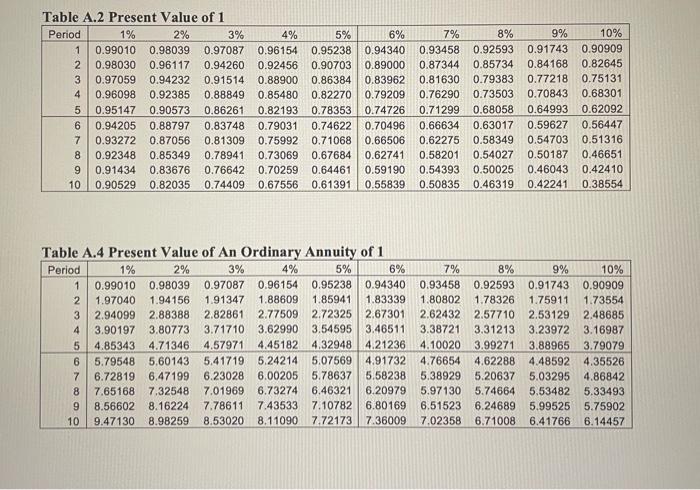 present value tables i have provided. 1. The company issues a note