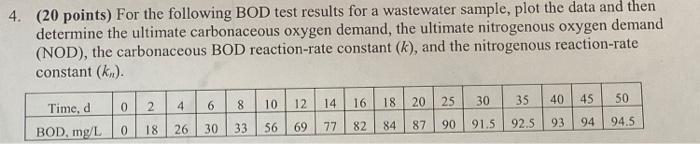 i have been able to graph the data, however am lost trying