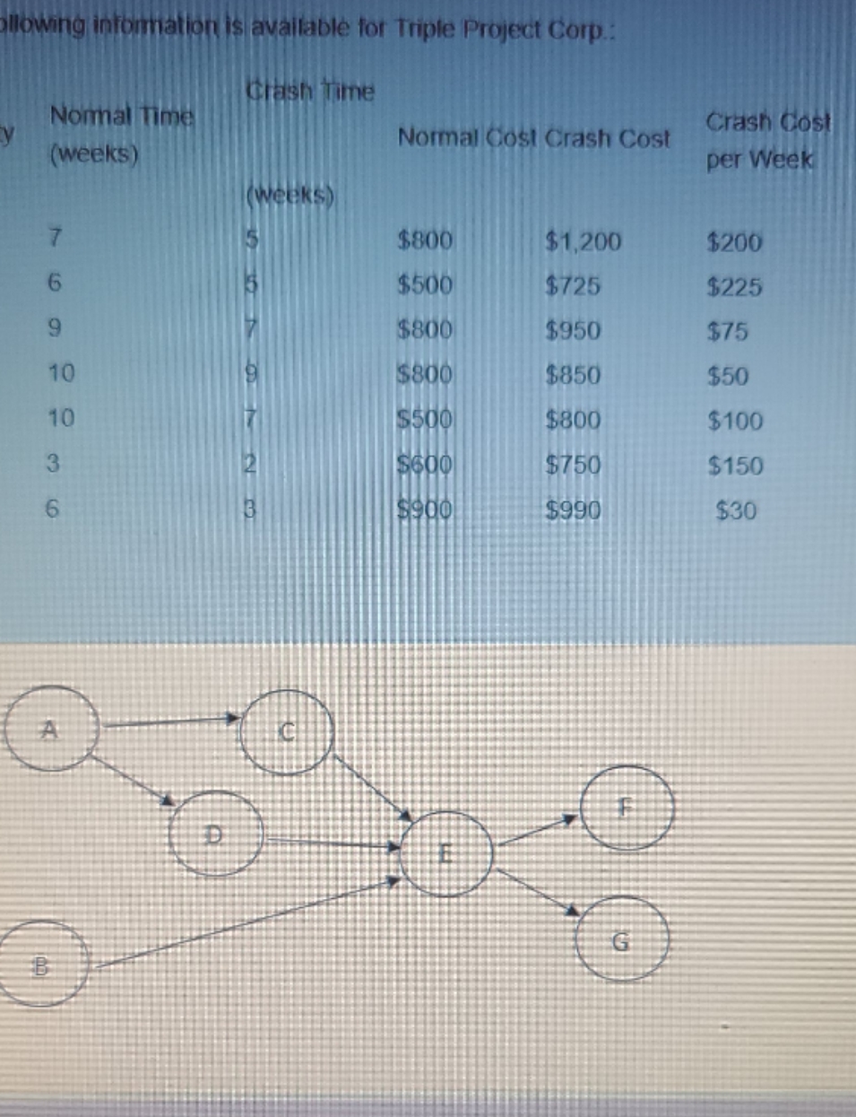 1. identify the critical path and project time. 2. determine the total