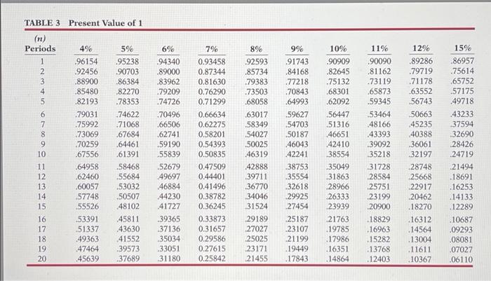 each machine are provided below. Machine A Machine B $78,300 $185,000 Original