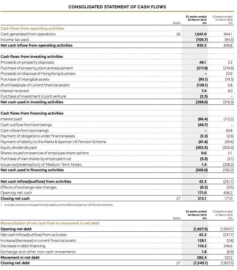 Instructions Refer to M&Ss financial statements and the accompanying notes to answer