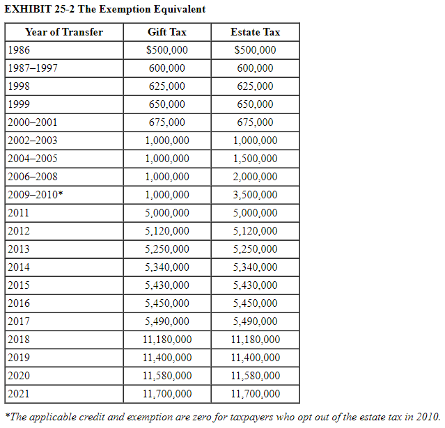 seriously ill and has $6 million of property that he wants to